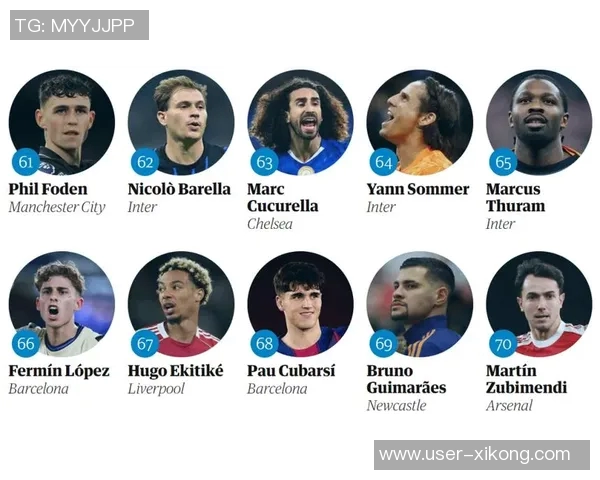 卫报评选百大球星登贝莱夺冠亚马尔维蒂尼亚紧随其后梅西C罗排名揭晓